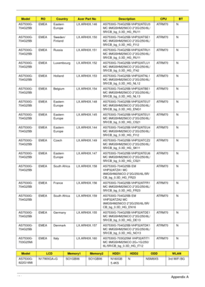 Page 191181Appendix A
AS7530G-
704G25Bi EMEA Eastern 
EuropeLX.ARH0X.146 AS7530G-704G25Bi VHP32ATEU3 
MC 9MGSHM256CO 2*2G/250/6L/
5R/CB_bg_0.3D_HG_RU11AT R M 7 0 N
AS7530G-
704G25Bi EMEA Sweden/
FinlandLX.ARH0X.150 AS7530G-704G25Bi VHP32ATSE1 
MC 9MGSHM256CO 2*2G/250/6L/
5R/CB_bg_0.3D_HG_FI12AT R M 7 0 N
AS7530G-
704G25Bi EMEA Russia LX.ARH0X.151 AS7530G-704G25Bi VHP32ATRU1 
MC 9MGSHM256CO 2*2G/250/6L/
5R/CB_bg_0.3D_HG_RU11AT R M 7 0 N
AS7530G-
704G25Bi EMEA Luxembourg LX.ARH0X.152 AS7530G-704G25Bi VHP32ATLU1...