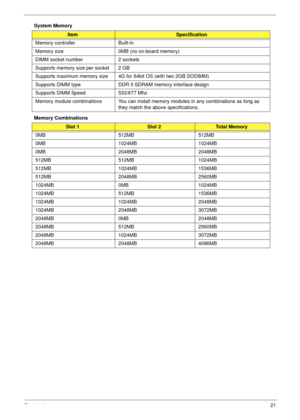 Page 31Chapter 121
System Memory 
Memory Combinations 
ItemSpecification
Memory controller Built-in 
Memory size 0MB (no on-board memory)
DIMM socket number 2 sockets
Supports memory size per socket 2 GB
Supports maximum memory size 4G for 64bit OS (with two 2GB SODIMM)
Supports DIMM type DDR II SDRAM memory interface design
Supports DIMM Speed 533/677 Mhz
Memory module combinations You can install memory modules in any combinations as long as 
they match the above specifications.
Slot 1Slot 2Total Memory
0MB...