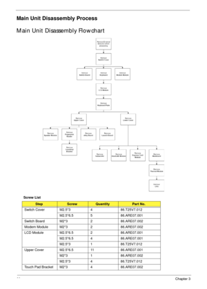 Page 7060Chapter 3
Main Unit Disassembly Process
Main Unit Disassembly Flowchart
Screw List
StepScrewQuantityPart No.
Switch Cover M2.5*3 4 86.T25V7.012
M2.5*6.5 5 86.ARE07.001
Switch Board M2*3 2 86.ARE07.002
Modem Module M2*3  2 86.ARE07.002
LCD Module M2.5*6.5 2 86.ARE07.001
M2.5*6.5 4 86.ARE07.001
M2.5*3 1 86.T25V7.012
Upper Cover M2.5*6.5 11 86.ARE07.001
M2*3 1 86.ARE07.002
M2.5*3 4 86.T25V7.012
Touch Pad Bracket M2*3 4 86.ARE07.002 