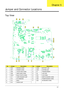 Page 167Chapter 5157
Jumper and Connector Locations
Top View
No.JumperDescriptionNo.JumperDescription
1 CN5 MODEM CONN.  10 LED2 BATTERY LED
2 CN7 FINGER CONN. 11 LED1 SYSTEM LED
3 CN6 TOUCH PAD CONN. 12 U1 TRANSFORMER
4 CN8 NEW CARD CONN. 13 U2 LAN CHIP
5 CN10 BLUE TOOTH CONN. 14 CH1 LCD CONN.
6 U17 CARD READER CHIP 15 CN3 SWITCH BOARD CONN.
7 U12 EC WINBOND 16 CN2 POWER BOARD CONN.
8 U14 BIOS 17 CN4 KEYBOARD CONN.
9 U13 AUDIO CHIP
Chapter 5 