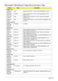 Page 200190Appendix B
Microsoft® Windows® Vista Environment Test
VendorTy p eDescription
Adapter Test
F0000183 
DELTA CN90W Adapter DELTA 90W 1.7x5.5x11 ADP-90SB BBEA LF level 4
F0000183 
DELTA CN90W-DE Adapter DELTA 90W 1.7x5.5x11 ADP-90SB BBEN (for OBL 
Spec.) LV4 LF
10001023 
LITE-ON90W Adapter LITE-ON 90W 19V 1.7x5.5x11 Blue PA-1900-24AR 
LED LF level 4
60002015 
HIPRO90W Adapter HIPRO 90W 19V 1.7x5.5x11 Blue HP-OL093B13P LED 
LF level 4
Audio Codec Test
9999995 
ONE TIME 
VENDERALC888S ALC888S
Battery Test...