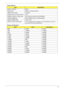 Page 31Chapter 121
System Memory 
Memory Combinations 
ItemSpecification
Memory controller Built-in 
Memory size 0MB (no on-board memory)
DIMM socket number 2 sockets
Supports memory size per socket 2 GB
Supports maximum memory size 4G for 64bit OS (with two 2GB SODIMM)
Supports DIMM type DDR II SDRAM memory interface design
Supports DIMM Speed 533/677 Mhz
Memory module combinations You can install memory modules in any combinations as long as 
they match the above specifications.
Slot 1Slot 2Total Memory
0MB...