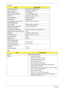 Page 3424Chapter 1
LCD 17.0” 
KBC
ItemSpecification
Vendor/model name Samsung LTN170BT07-G01
Active Area (mm) / 
Screen Diagonal (mm)367.20(H) x 229.50(V)
17.0” diagonal
Display resolution (pixels) 1440 x 900 (Wide XGA+)
Pixel Pitch 0.255(H) x 0.255(V) (TYP.)
Pixel Arrangement RGB vertical stripe
Display Mode Normally white
Typical White Luminance (cd/m
2) 
also called BrightnessMinimum 190, Typical 220
Contrast Ratio Minimum 300, Typical 500 
Response Time (Optical Rise 
Time/Fall Time) msecTypical 8, Maximum...