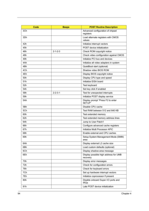 Page 10294Chapter 4
3Ch Advanced configuration of chipset 
registers
3Dh Load alternate registers with CMOS 
values
42h Initialize interrupt vectors
45h POST device initialization
46h 2-1-2-3 Check ROM copyright notice
48h Check video configuration against CMOS
49h Initialize PCI bus and devices
4Ah Initialize all video adapters in system
4Bh QuietBoot start (optional)
4Ch Shadow video BIOS ROM
4Eh Display BIOS copyright notice
50h Display CPU type and speed
51h Initialize EISA board
52h Test keyboard
54h Set...