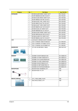 Page 137Chapter 6129
KEYBOARD1 KB NSK-ALA0W SWEDI 104KEY AC7T KB.I170A.051
1 KB MP-09B26S0-442 SWE 104 AC7T KB.I170A.051
1 KB NSK-ALA00 SWISS 104KEY AC7T KB.I170A.052
1 KB MP-09B26CH-442 SWI 104 AC7T KB.I170A.052
1 KB NSK-ALA03 THAIL 103KEY AC7T KB.I170A.053
1 KB MP-09B23T0-442 THA 103 AC7T KB.I170A.053
1 KB NSK-ALA0T TURKI 104KEY AC7T KB.I170A.054
1 KB MP-09B26TQ-442 TUR 104 AC7T KB.I170A.054
1 KB NSK-ALA0U UK 104KEY AC7T KB.I170A.055
1 KB MP-09B26GB-442 UK 104 AC7T KB.I170A.055
1 KB NSK-ALA0H HEBRE 103KEY AC7T...