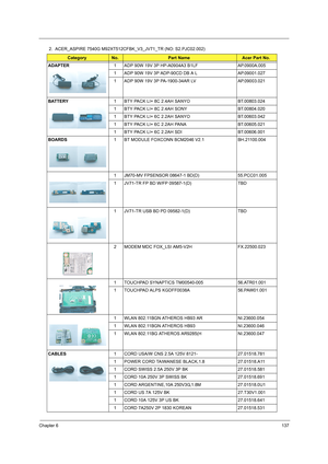 Page 145Chapter 6137
2.  ACER_ASPIRE 7540G M92XT512CFBK_V3_JV71_TR (NO: S2.PJC02.002)  
CategoryNo.Part NameAcer Part No.
ADAPTER1 ADP 90W 19V 3P HP-A0904A3 B1LF AP.0900A.005
1 ADP 90W 19V 3P ADP-90CD DB A L AP.09001.027
1 ADP 90W 19V 3P PA-1900-34AR LV AP.09003.021
BATTERY1 BTY PACK LI+ 8C 2.4AH SANYO BT.00803.024
1 BTY PACK LI+ 8C 2.4AH SONY BT.00804.020
1 BTY PACK LI+ 6C 2.2AH SANYO BT.00603.042
1 BTY PACK LI+ 6C 2.2AH PANA BT.00605.021
1 BTY PACK LI+ 6C 2.2AH SDI BT.00606.001
BOARDS1 BT MODULE FOXCONN...