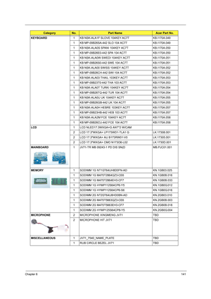 Page 149Chapter 6141
KEYBOARD1 KB NSK-ALA1F SLOVE 104KEY AC7T KB.I170A.049
1 KB MP-09B26SA-442 SLO 104 AC7T KB.I170A.049
1 KB NSK-ALA0S SPANI 104KEY AC7T KB.I170A.050
1 KB MP-09B26E0-442 SPA 104 AC7T KB.I170A.050
1 KB NSK-ALA0W SWEDI 104KEY AC7T KB.I170A.051
1 KB MP-09B26S0-442 SWE 104 AC7T KB.I170A.051
1 KB NSK-ALA00 SWISS 104KEY AC7T KB.I170A.052
1 KB MP-09B26CH-442 SWI 104 AC7T KB.I170A.052
1 KB NSK-ALA03 THAIL 103KEY AC7T KB.I170A.053
1 KB MP-09B23T0-442 THA 103 AC7T KB.I170A.053
1 KB NSK-ALA0T TURKI 104KEY...