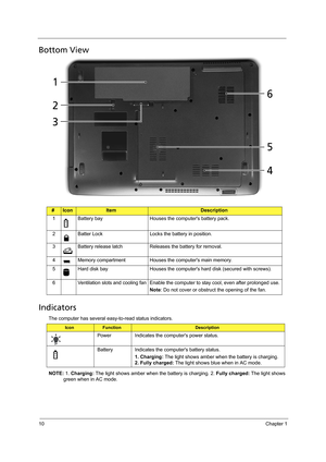 Page 1810Chapter 1
Bottom View
Indicators
The computer has several easy-to-read status indicators. 
NOTE: 1. Charging: The light shows amber when the battery is charging. 2. Fully charged: The light shows 
green when in AC mode.
#IconItemDescription
1 Battery bay Houses the computers battery pack.
2 Batter Lock Locks the battery in position.
3 Battery release latch Releases the battery for removal.
4 Memory compartment Houses the computers main memory.
5 Hard disk bay Houses the computers hard disk (secured...