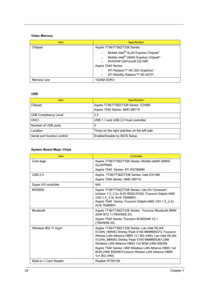 Page 3224Chapter 1
Video Memory
ItemSpecification
Chipset Aspire 7736/7736Z/7336 Series:  
•Mobile Intel® GL40 Express Chipset*
•Mobile Intel® GM45 Express Chipset*
•NVIDIA® GeForce® G210M*
Aspire 7540 Series: 
•ATI Radeon™ HD 200 Graphics*
•ATI Mobility Radeon™ HD 4570*
Memory size 1024M DDR3
USB
ItemSpecification
Chipset Aspire 7736/7736Z/7336 Series: ICH9M
Aspire 7540 Series: AMD SB710
USB Compliancy Level 2.0
OHCI USB 1.1 and USB 2.0 Host controller
Number of USB ports 5
Location  Three on the right...