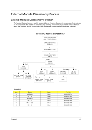 Page 51Chapter 343
External Module Disassembly Process
External Modules Disassembly Flowchart
The flowchart below gives you a graphic representation on the entire disassembly sequence and instructs you 
on the components that need to be removed during servicing. For example, if you want to remove the main 
board, you must first remove the keyboard, then disassemble the inside assembly frame in that order.
Screw List
ItemScrewColorPart No.
A M2.5 x L4 Black 86.00H59.734
B M2 x L4 Silver 86.9A552.4R0
C M2.5 x L6...