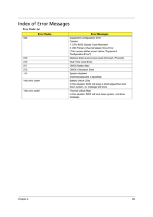 Page 97Chapter 489
Index of Error Messages
Error Code List
Error CodesError Messages
006 Equipment Configuration Error
Causes:
1. CPU BIOS Update Code Mismatch
2. IDE Primary Channel Master Drive Error
(THe causes will be shown before “Equipment 
Configuration Error”)
010 Memory Error at xxxx:xxxx:xxxxh (R:xxxxh, W:xxxxh) 
070 Real Time Clock Error
071 CMOS Battery Bad
072 CMOS Checksum Error
110 System disabled.
Incorrect password is specified.
 Battery critical LOW
In this situation BIOS will issue 4 short...