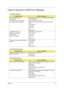 Page 105Chapter 497
Index of Symptom-to-FRU Error Message
LCD-Related Symptoms
Symptom / ErrorAction in Sequence
LCD backlight doesnt work
LCD is too dark
LCD brightness cannot be adjusted
LCD contrast cannot be adjustedEnter BIOS Utility to execute “Load Setup Default Settings”, 
then reboot system.
Reconnect the LCD connectors.
Keyboard (if contrast and brightness function key doesnt 
work).
LCD inverter ID
LCD cable
LCD inverter
LCD
System board
Unreadable LCD screen 
Missing pels in characters
Abnormal...
