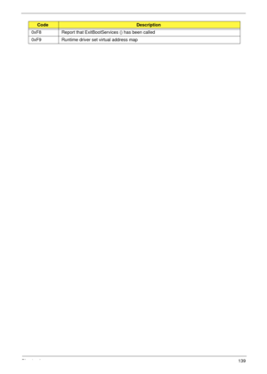 Page 149Chapter 4139
0xF8 Report that ExitBootServices () has been called
0xF9 Runtime driver set virtual address map
CodeDescription 