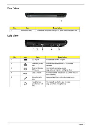 Page 166Chapter 1
Rear View
Left View
No.ItemDescription
1 Ventilation slots Enable the computer to stay cool, even after prolonged use.
No.IconItemDescription
1 DC-in jack Connects to an AC adapter
2 Ethernet (RJ-45) 
portConnects to an Ethernet 10/100-based 
network.
3 External display 
(VGA) portConnects to a display device 
(e.g. external monitor, LCD projector).
4 USB 2.0 ports Connect to USB 2.0 devices (e.g. USB mouse, 
USB camera).
5 Microphone-in 
jackAccepts input from external microphones....