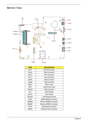 Page 156146Chapter 5
Bottom View
ITEMDESCRIPTION
PJP1 AC-IN Connector
JRJ45 RJ45 Connector
JCRT1 CRT Connector
JP12 Fan Connector
JUSB1 USB Connector
JUSB2 USB Connector
JMIC1 MIC-In Jack
JHP1 Head-Phone Jack
JSATA2 HDD Connector
U23 North Bridge
JCPU1 CPU Socket
JREAD1 Card Reader Socket
PJP3 Battery Board Connector
JDIMM2 Memory DIMM2 Connector
JDIMM1 Memory DIMM1 Connector
PJP2 ODD Board Connector
JMINI2 Wireless Card Connector 