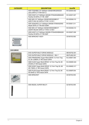 Page 168158Chapter 6
HDD TOSHIBA 2.5 5400rpm 320GB MK3255GSX 
Libra SATA LF F/W:FG011JKH.32004.002
HDD HGST 2.5 5400rpm 320GB HTS545032B9A300 
Panther B SATA LF F/W: C60FKH.32007.007
HDD WD 2.5 5400rpm 320GB WD3200BEVT-
22ZCT0 ML160 SATA LF F/W:11.01A11KH.32008.013
HDD SEAGATE 2.5 5400rpm 500GB ST9500325AS 
Wyatt SATA LF F/W:0001SDM1KH.50001.011
HDD WD 2.5 5400rpm 500GB WD5000BEVT-
22ZAT0 ML250 SATA LF F/W:01.01A01KH.50008.013
HDD HGST 2.5 5400rpm 500GB HTS545050B9A300 
Panther B SATA LF F/W:C60FKH.50007.009
HDD...