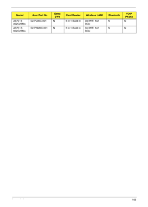 Page 176Appendix A166
AS7315-
302G25MnS2.PL80C.001 N 5 in 1-Build in 3rd WiFi 1x2 
BGNNN
AS7315-
902G25MnS2.PNM0C.001 N 5 in 1-Build in 3rd WiFi 1x2 
BGNNN
ModelAcer Part NoExtra 
SW1Card ReaderWireless LAN1BluetoothVOIP 
Phone 