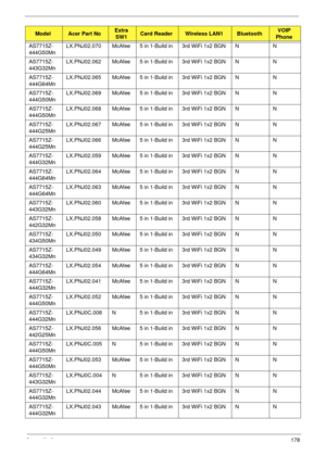 Page 188Appendix A178
AS7715Z-
444G50MnLX.PNJ02.070 McAfee 5 in 1-Build in 3rd WiFi 1x2 BGN N N
AS7715Z-
443G32MnLX.PNJ02.062 McAfee 5 in 1-Build in 3rd WiFi 1x2 BGN N N
AS7715Z-
444G64MnLX.PNJ02.065 McAfee 5 in 1-Build in 3rd WiFi 1x2 BGN N N
AS7715Z-
444G50MnLX.PNJ02.069 McAfee 5 in 1-Build in 3rd WiFi 1x2 BGN N N
AS7715Z-
444G50MnLX.PNJ02.068 McAfee 5 in 1-Build in 3rd WiFi 1x2 BGN N N
AS7715Z-
444G25MnLX.PNJ02.067 McAfee 5 in 1-Build in 3rd WiFi 1x2 BGN N N
AS7715Z-
444G25MnLX.PNJ02.066 McAfee 5 in 1-Build...