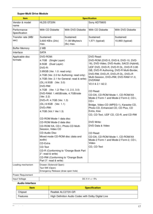 Page 27Chapter 117
Super-Multi Drive Module
Audio Interface
ItemSpecification
Vendor & model 
nameHLDS GT20N Sony AD7580S
Performance 
SpecificationWith CD Diskette With DVD Diskette With CD Diskette With DVD Diskette
Transfer rate (MB/
sec)Sustained:
3,600 KB/s (24x) 
max.Sustained:
11.08 Mbytes/s 
(8x) max.Sustained:
1,571 (typical)Sustained:
10,993 (typical)
Buffer Memory 2 MB
Interface SATA
Applicable disc 
formatsDVD-ROM:
4.7GB   (Single Layer)
8.5GB   (Dual Layer)
DVD-R:
3.95GB (Ver. 1.0: read only)
4.7GB...