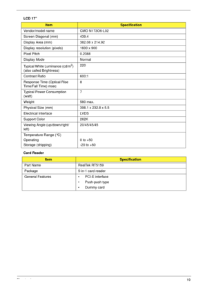 Page 29Chapter 119
LCD 17”
Card Reader
ItemSpecification
Vendor/model name CMO N173O6-L02
Screen Diagonal (mm) 439.4
Display Area (mm)382.08 x 214.92 
Display resolution (pixels) 1600 x 900 
Pixel Pitch 0.2388
Display Mode Normal
Typical White Luminance (cd/m
2) 
(also called Brightness)220
Contrast Ratio 600:1
Response Time (Optical Rise 
Time/Fall Time) msec8
Typical Power Consumption 
(watt)7
Weight 580 max.
Physical Size (mm) 398.1 x 232.8 x 5.5
Electrical Interface LVDS
Support Color 262K
Viewing Angle...