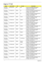 Page 177167Appendix A
Aspire 7715Z
ModelAcer Part NoROCountryDescription
AS7715Z-
433G25MiS2.PL40C.001 WW WW AS7715Z-433G25Mi LINPUSAWW1 
UMACks 2G+1G/250/6L2.2/5R/
CB_bg_0.3D_HG_EN11
AS7715Z-
443G25MnLX.PNJ02.016 EMEA UK AS7715Z-443G25Mn W7HP64ATGB1 MC 
UMACks_3 2G+1G/250/6L2.2/5R/
CB_bgn_0.3D_HG_EN11
AS7715Z-
444G32MnLX.PNJ02.045 EMEA UK AS7715Z-444G32Mn W7HP64ATGB1 MC 
UMACks_3 2*2G/320/6L2.2/5R/
CB_bgn_0.3D_HG_EN11
AS7715Z-
444G32MnLX.PNJ02.057 EMEA France AS7715Z-444G32Mn W7HP64ATFR1 MC 
UMACks_3...