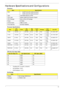 Page 23Chapter 113
Hardware Specifications and Configurations
Processor
Processor Specifications
CPU Fan True Value Table
• Throttling 50%: On=99°C, Off=96°C
• OS Shutdown: 105°C
• H/W Shutdown: 110°C
Northbridge
ItemSpecification
CPU • Intel® Pentium® mobile processor*
• Intel® Celeron® mobile processor*
Type Intel Mobile Memron uPGA 
Core Logic Mobile Intel® GL40 Express Chipset
CPU Package Micro uPGA-478 Package
Power 65 Watts
On-die Cache 4MB L2 cache
Front Side Bus  667/800/1066MHz
ItemCPU 
SpeedCoresBus...