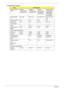 Page 2616Chapter 1
Hard Disk Drive Interface
ItemSpecification
Vendor & Model 
Name
Seagate
ST9500325AS
ST9250315AS
Seagate
ST9320320AS
ST9160310ASTo s h i b a
MK3255GSX
MK2555GSX
MK1655GSX
Western Digital
WD5000BEVT
WD3200BEVT
WD2500BEVT
WD1600BEVT
Capacity (MB) 500, 250 320, 160 320, 250, 160 500, 320, 250, 
160
Bytes per sector 512 512 512 512
Data heads 4, 2 4, 2 4, 2, 2 4, 4, 3, 2
Drive Format
Disks 2, 1 2 or 1, 1 2, 1, 1 2, 2, 2, 1
Spindle speed 
(RPM)5400 5400 5400 5400
Performance Specifications
Buffer...