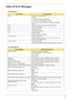 Page 83Chapter 477
Index of Error Messages
Error Code List
Error CodesError Messages
006 Equipment Configuration Error
Causes:
1. CPU BIOS Update Code Mismatch
2. IDE Primary Channel Master Drive Error
(THe causes will be shown before “Equipment Configuration 
Error”)
010 Memory Error at xxxx:xxxx:xxxxh (R:xxxxh, W:xxxxh) 
070 Real Time Clock Error
071 CMOS Battery Bad
072 CMOS Checksum Error
110 System disabled.
Incorrect password is specified.
 Battery critical LOW
In this situation BIOS will issue 4 short...