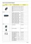 Page 9892Chapter 6
Aspire Poyang Exploded Diagram
CategoryNo.Part Name and DescriptionAcer Part No.
ADAPTER
ADAPTER 90W 3PIN DELTA ADP-90SB 
BBACAP.09001.003
ADAPTER 90W 3PIN DELTA ADP-90SB 
BBEAAP.09001.013
ADAPTER 90W 3PIN LITEON PA-1900-
24ARAP.09003.006
ADAPTER 90W 3PIN LITEON PA-1900-
04 LRAP.09003.011
BATTERY
BATTERY LI-ION 6CELLS 4KMAH 
PANASONIC PA 3S2P 4.0AH 7 01K 0FABT.00605.015
BATTERY LI-ION 6CELLS 4KMAH 
SANYO SA 3S2P 4AH 7 01K 0FABT.00603.033
BATTERY LI-ION 6CELLS 4KMAH 
SIMPLO SP PA 3S2P 4.0AH 7...