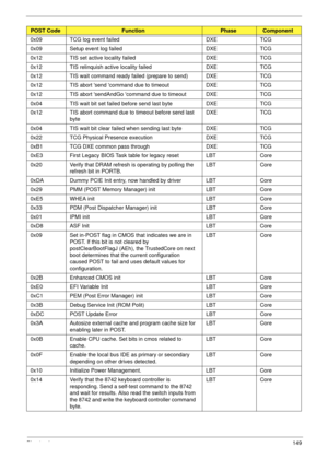 Page 159Chapter 4149
0x09 TCG log event failed DXE TCG
0x09 Setup event log failed DXE TCG
0x12 TIS set active locality failed DXE TCG
0x12 TIS relinquish active locality failed DXE TCG
0x12 TIS wait command ready failed (prepare to send) DXE TCG
0x12 TIS abort send command due to timeout DXE TCG
0x12 TIS abort sendAndGo command due to timeout DXE TCG
0x04 TIS wait bit set failed before send last byte DXE TCG
0x12 TIS abort command due to timeout before send last 
byteDXE TCG
0x04 TIS wait bit clear failed when...