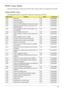 Page 155Chapter 4145
POST Codes Tables
These tables describe the chipset and core POST codes, functions, phases, and components for the POST. 
Chipset POST Codes
The following table details the chipset POST codes and functions used in the POST.
POST CodeFunctionPhaseComponent
0xA0 MRC Entry PEI chipset/MRC
0x01 Enable MCHBAR PEI chipset/MRC
0x02 Check ME existence PEI chipset/MRC
0x03 Check for DRAM initialization interrupt and reset fail PEI chipset/MRC
0x04 Determine the system Memory type based on first...