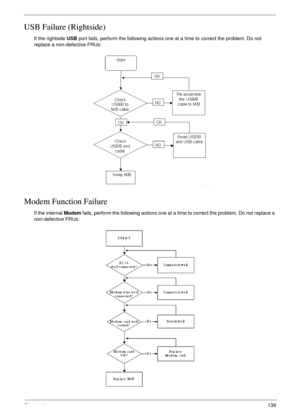 Page 149Chapter 4139
USB Failure (Rightside)
If the rightside USB port fails, perform the following actions one at a time to correct the problem. Do not 
replace a non-defective FRUs:
Modem Function Failure
If the internal Modem fails, perform the following actions one at a time to correct the problem. Do not replace a 
non-defective FRUs: 