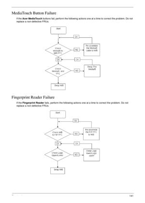 Page 151Chapter 4141
MediaTouch Button Failure
If the Acer MediaTouch buttons fail, perform the following actions one at a time to correct the problem. Do not 
replace a non-defective FRUs:
Fingerprint Reader Failure
If the Fingerprint Reader fails, perform the following actions one at a time to correct the problem. Do not 
replace a non-defective FRUs: 