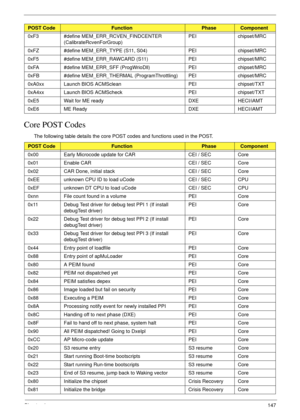 Page 157Chapter 4147
Core POST Codes
The following table details the core POST codes and functions used in the POST. 0xF3 #define MEM_ERR_RCVEN_FINDCENTER 
(CalibrateRcvenForGroup)PEI chipset/MRC
0xFZ #define MEM_ERR_TYPE (S11, S04) PEI chipset/MRC
0xF5 #define MEM_ERR_RAWCARD (S11) PEI chipset/MRC
0xFA #define MEM_ERR_SFF (ProgWrioDll) PEI chipset/MRC
0xFB #define MEM_ERR_THERMAL (ProgramThrottling) PEI chipset/MRC
0xA0xx Launch BIOS ACMSclean PEI chipset/TXT
0xA4xx Launch BIOS ACMScheck PEI chipset/TXT
0xE5...