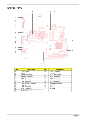 Page 166156Chapter 5
Bottom View
No.DescriptionNo.Description
1 CPU Socket 10 Audio Connector
2 DDR2 Connector 11 SPDIF Connector
3 Battery Connector 12 USB Connector
4 ODD Connector 13 HDMI Connector
5 HDD Connector 14 CRT Connector
6 Card Reader Connector 15 Docking Connector
7 HDD Connector 16 RJ 45
8 MXM Connector 17 DC Jack
9 Audio Connector
1
3 2
4
5
6 8 9 1213 14
7
10
11
15
16
17 