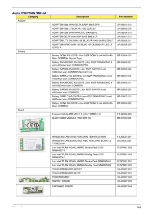 Page 173Chapter 6163
Aspire 7730/7730G FRU List
 CategoryDescriptionPart Number
Adapter
ADAPTER 65W 3PIN DELTA SADP-65KB DFA AP.06501.013
ADAPTER 65W LITEON PA-1650-02AC LF AP.06503.016
ADAPTER 65W 3PIN HIPRO AC-OK065B13 AP.0650A.010
ADAPTER DELTA 90W ADP-90SB BBEA LF AP.09001.013
ADAPTER LITE-ON 90W 19V BLUE PA-1900-24AR LED LF AP.09003.011
ADAPTER HIPRO 90W 19V BLUE HP-OL093B13P LED LF 
LEVEL 4AP.0900A.001
Battery
Battery SONY AS-2007B Li-Ion 3S2P SONY 6 cell 4400mAh 
Main COMMON Normal Type BT.00604.025...