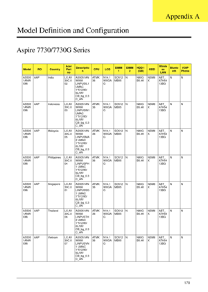 Page 180Appendix A170
Model Definition and Configuration
Aspire 7730/7730G Series
ModelROCountryAcer 
Part  noDescriptio nCPULCDDIMM 1DIMM2HDD 1 (GB)ODDWirele
ss 
LANBlueto othVOIP 
Phone
AS505
1ANW
XMi AAP India LX.AV
30C.0
02AS5051AN
WXMi 
LINPUSIL1 
UMAC 
1*512/80/
6L/5R/
CB_bg_0.3
C_AN AT M K
36
N14.1
WXGA
GSO512
MBII5
N N80G
B5.4KNSM8
XABT_
AT H 5 4
13BGNN
AS505
1ANW
XMi AAP Indonesia LX.AV
30C.0
03AS5051AN
WXMi 
LINPUSIN1 
UMAC 
1*512/80/
6L/5R/
CB_bg_0.3
C_AN AT M K
36
N14.1
WXGA
GSO512
MBII5
N N80G...