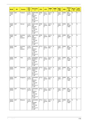 Page 184Appendix A174
AS505
1AWX
MiAAP Thailand LX.AV
30J.01
7AS5051AW
XMi 
MCETH1 
UMAC 
1*1G/120/
6L/5R/
CB_bg_0.3
C_ANAT M K
36N14.1
WXGA
GSO1G
BII6N N120
GB5.4
KNSM8
XABT_
AT H 5 4
13BGNN
AS505
1AWX
MiAAP Vietnam LX.AV
30J.01
8AS5051AW
XMi 
MCEVN1 
UMAC 
1*1G/120/
6L/5R/
CB_bg_0.3
C_ANAT M K
36N14.1
WXGA
GSO1G
BII6N N120
GB5.4
KNSM8
XABT_
AT H 5 4
13BGNN
AS505
1AWX
MiAAP Australia/
New 
ZealandLX.AV
306.00
2AS5051AW
XMi 
XPPAU1 
UMAC 
1*1G/120/
6L/5R/
CB_bg_0.3
C_ANAT M K
36N14.1
WXGA
GSO1G
BII6N N120
GB5.4...