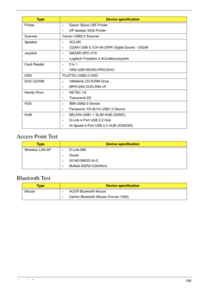 Page 205Appendix B195
Access Point Test
Bluetooth Test
Printer•Epson Stylus C65 Printer
•HP deskjet 3535 Printer
Scanner Canon USB2.0 Scanner
Speaker
•SCLAR
•OZAKI USB 5.1CH-IN-2SPK Digital Sound - US206
Joystick
•NAZAR GPC-V70
•Logitech Freedom 2.4CordlessJoystick
Card Reader
•5 in 1 
•HR8-U2M MS/MS-PRO/DUO
HDD FUJITSU USB2.0 HDD
DVD CD/RW
•YAMAHA CD-R/RW Drive
•MP5125A DVD+RW/+R
Handy Drive
•NETAC 1G
•Transcend 2G
FDD
•IBM USB2.0 Device
•Panasonic YD-8U10 USB1.0 Device
HUB
•BELKIN USB1.1 SLIM HUB (QSMC)...