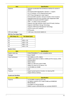 Page 29Chapter 119
CPU Fan True Value Table
System Clock
Crystal and OscillatorFeatures Upstream accelerated Hub architecture interface for access to 
GMCH.                   
PCI Express Base Specification, Revision 1.1 support.
PCI 2.3 interface. (4 PCI Request/Grant pairs).
ACPI Power Management Logic Support.
Enhanced DMA controller, interrupt controller, timers functions.
Integrated Serial ATA host controllers with independent DMA 
operation on six ports and AHCI support.
USB 1.1 & USB 2.0 Host...