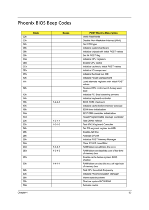 Page 101Chapter 493
Phoenix BIOS Beep Codes
CodeBeepsPOST Routine Description
02h Verify Real Mode
03h Disable Non-Maskable Interrupt (NMI)
04h Get CPU type
06h Initialize system hardware
08h Initialize chipset with initial POST values
09h Set IN POST flag
0Ah Initialize CPU registers
0Bh Enable CPU cache
0Ch Initialize caches to initial POST values
0Eh Initialize I/O component
0Fh Initialize the local bus IDE
10h Initialize Power Management
11h Load alternate registers with initial POST 
values
12h Restore CPU...