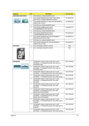 Page 129Chapter 6121
HDD/HARD DISK DRIVE1 HDD MODULE 160GB 5400RPM SATA
2 HDD 160GB 5400RPM SATA HGST PANTHER-B 
PANTHER-B HTS545016B9A300 F/W:C60FKH.16007.024
2 HDD 160GB 5400RPM 2.5 SATA WD WD1600BEVT-
22ZCT0 FW:11.01A11KH.16008.022
1 HDD MODULE 250GB 5400RPM SATA
2 HDD 250GB 5400RPM SATA HGST 
HTS545025B9A300 PANTHER-B LFKH.25007.015
1 HDD MODULE 320GB 5400RPM SATA
2 HDD 320GB 5400RPM SATA HGST 
HTS545032B9A300 PANTHER B LFKH.32007.007
2 HDD 320GB 5400RPM SATA WD WD3200BEVT-
22ZCT0 ML125...