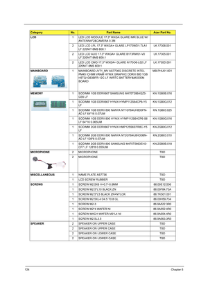 Page 132124Chapter 6
LCD1 LED LCD MODULE 17.3 WXGA GLARE IMR BLUE W/
ANTENNA*2&CAMERA 0.3M
2 LED LCD LPL 17.3 WXGA+ GLARE LP173WD1-TLA1 
LF 220NIT 8MS 600:1LK.17308.001
2 LED LCD AUO 17.3 WXGA+ GLARE B173RW01-V0 
LF 220NIT 8MS 600:1LK.17305.001
2 LED LCD CMO 17.3 WXGA+ GLARE N173O6-L02 LF 
220NIT 8MS 600:1LK.1730D.001
MAINBOARD1 MAINBOARD JV71_MV AS7736G DISCRETE INTEL 
PM45 ICH9M VRAM HYNIX GRAPHIC DDRIII 800 1GB 
H5TQ1G63BFR-12C LF W/RTC BATTERY&MODEM 
BOARDMB.PHU01.001
MEMORY1 SODIMM 1GB DDRII667 SAMSUNG...