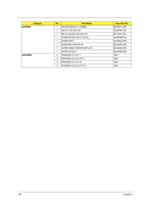 Page 138130Chapter 6
SCREWS1 ISO M2.5X6(H=0.7~0.8MM) 86.00E12.536
1 M2.5*L10 BLACK ZN 86.00F84.73A
1 M2.5*L5 BLACK ZN+NYLOK 86.TK501.001
1 SCRW M2.5XL4 D4.5 T0.8 GL 86.00H59.734
1 SCREW M2-3 86.9A522.3R0
1 SCRW M2*4 WAFER NI 86.9A552.4R0
1 SCREW MACH WAFER M3*L4 NI 86.9A554.4R0
1 SCRW M2.5L3.5 86.9A563.3R5
SPEAKER2 SPEAKER FG JV71 L TBD
2 SPEAKER ZULUX JV71 L TBD
2 SPEAKER FG JV71 R TBD
2 SPEAKER ZYLUX JV71 R TBD
CategoryNo.Part NameAcer Part No. 