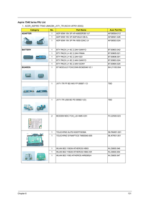 Page 139Chapter 6131
Aspire 7540 Series FRU List
1.  ACER_ASPIRE 77540 UMACBK_JV71_TR (NO:91.4FP01.003G)  
CategoryNo.Part NameAcer Part No.
ADAPTER1 ADP 65W 19V 3P HP-A0652R3B 1LF AP.0650A.012
1 ADP 65W 19V 3P ADP-65JH DB A, AP.06501.026
1 ADP 65W 19V 3P PA-1650-22AC LV AP.06503.024
BATTERY1 BTY PACK LI+ 6C 2.2AH SANYO BT.00603.042
1 BTY PACK LI+ 6C 2.2AH PANA BT.00605.021
1 BTY PACK LI+ 6C 2.2AH SDI BT.00606.001
1 BTY PACK LI+ 8C 2.4AH SANYO BT.00803.024
1 BTY PACK LI+ 8C 2.4AH SONY BT.00804.020
BOARDS1 BT...