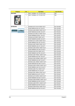 Page 148140Chapter 6
HEATSINK1 ASSY THERMAL JV71 TR DIS FOXS TBD
1 ASSY THERMAL JV71 TR DIS FCVF TBD
KEYBOARD1 KB NSK-ALA1D US-IN 103KEY AC7T KB.I170A.056
1 KB MP-09B23U4-442 USI 103 AC7T KB.I170A.056
1 KB NSK-ALA0A ARABI 103KEY AC7T KB.I170A.032
1 KB MP-09B23A0-442 ARA 103 AC7T KB.I170A.032
1 KB NSK-ALA1A BELGI 104KEY AC7T KB.I170A.033
1 KB MP-09B26B0-442 BEL 104 AC7T KB.I170A.033
1 KB NSK-ALA1B BRZ 104KEY AC7T KB.I170A.034
1 KB MP-09B26PA-442 BRA 104 AC7T KB.I170A.034
1 KB NSK-ALA13 CZ/SK 104KEY AC7T...