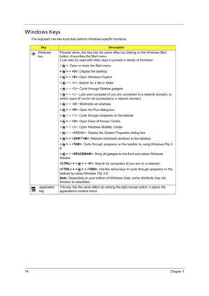 Page 2214Chapter 1
Windows Keys
The keyboard has two keys that perform Windows-specific functions.
KeyDescription
Windows 
keyPressed alone, this key has the same effect as clicking on the Windows Start 
button; it launches the Start menu. 
It can also be used with other keys to provide a variety of functions:
< >: Open or close the Start menu
< > + : Display the desktop
< > + : Open Windows Explore
< > + : Search for a file or folder
< > + : Cycle through Sidebar gadgets
< > + : Lock your computer (if you are...