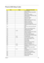 Page 101Chapter 493
Phoenix BIOS Beep Codes
CodeBeepsPOST Routine Description
02h Verify Real Mode
03h Disable Non-Maskable Interrupt (NMI)
04h Get CPU type
06h Initialize system hardware
08h Initialize chipset with initial POST values
09h Set IN POST flag
0Ah Initialize CPU registers
0Bh Enable CPU cache
0Ch Initialize caches to initial POST values
0Eh Initialize I/O component
0Fh Initialize the local bus IDE
10h Initialize Power Management
11h Load alternate registers with initial POST 
values
12h Restore CPU...