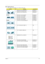 Page 139Chapter 6131
Aspire 7540 Series FRU List
1.  ACER_ASPIRE 77540 UMACBK_JV71_TR (NO:91.4FP01.003G)  
CategoryNo.Part NameAcer Part No.
ADAPTER1 ADP 65W 19V 3P HP-A0652R3B 1LF AP.0650A.012
1 ADP 65W 19V 3P ADP-65JH DB A, AP.06501.026
1 ADP 65W 19V 3P PA-1650-22AC LV AP.06503.024
BATTERY1 BTY PACK LI+ 6C 2.2AH SANYO BT.00603.042
1 BTY PACK LI+ 6C 2.2AH PANA BT.00605.021
1 BTY PACK LI+ 6C 2.2AH SDI BT.00606.001
1 BTY PACK LI+ 8C 2.4AH SANYO BT.00803.024
1 BTY PACK LI+ 8C 2.4AH SONY BT.00804.020
BOARDS1 BT...