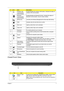 Page 15Chapter 17
Closed Front View
4 Wireless LAN 
communication 
button/indicatorEnables/disables the wireless LAN function. Indicates the status of 
wireless LAN communication.
Bluetooth 
communication 
button/indicatorEnables/disables the Bluetooth function. Indicates the status of 
Bluetooth communication. (only for certain models)
Backup key Launches Acer Backup Management for three-step data backup.
HDD Indicates when the hard disk drive is active.
Num Lock Lights up when Num Lock is activated.
Caps Lock...